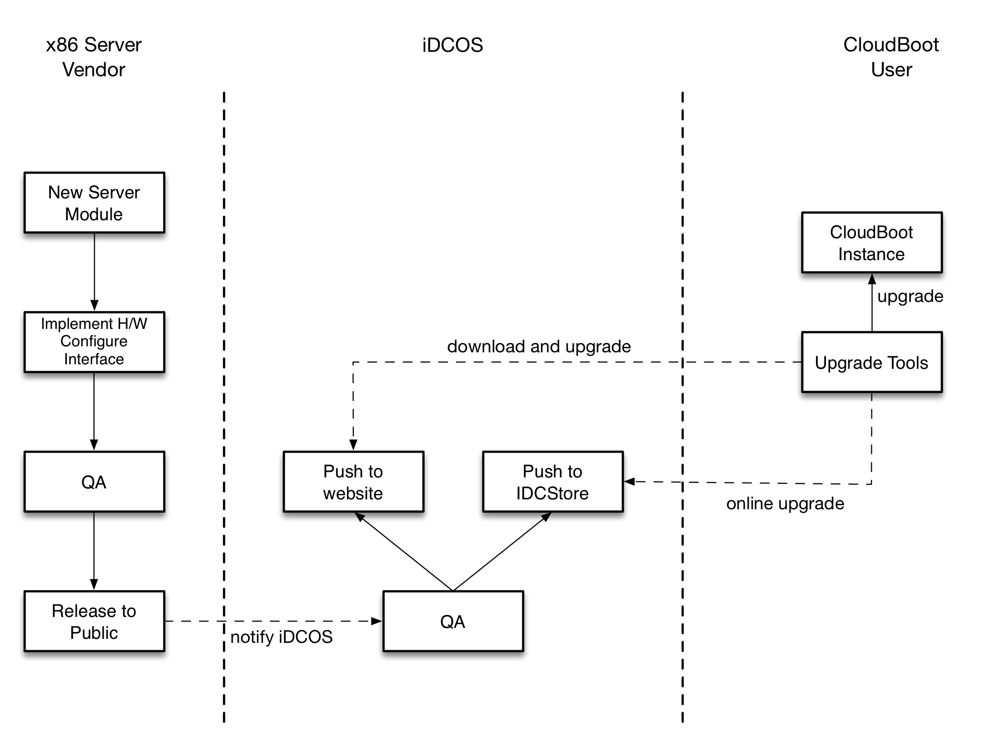COS Provision Workflow